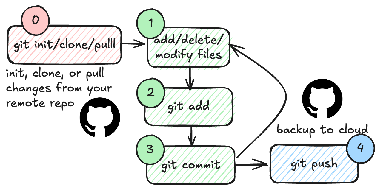 Git workflow