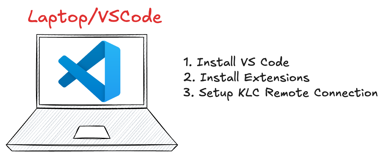 Laptop running VS Code with a plan to install VS Code, install extensions, and set up a KLC remote connection