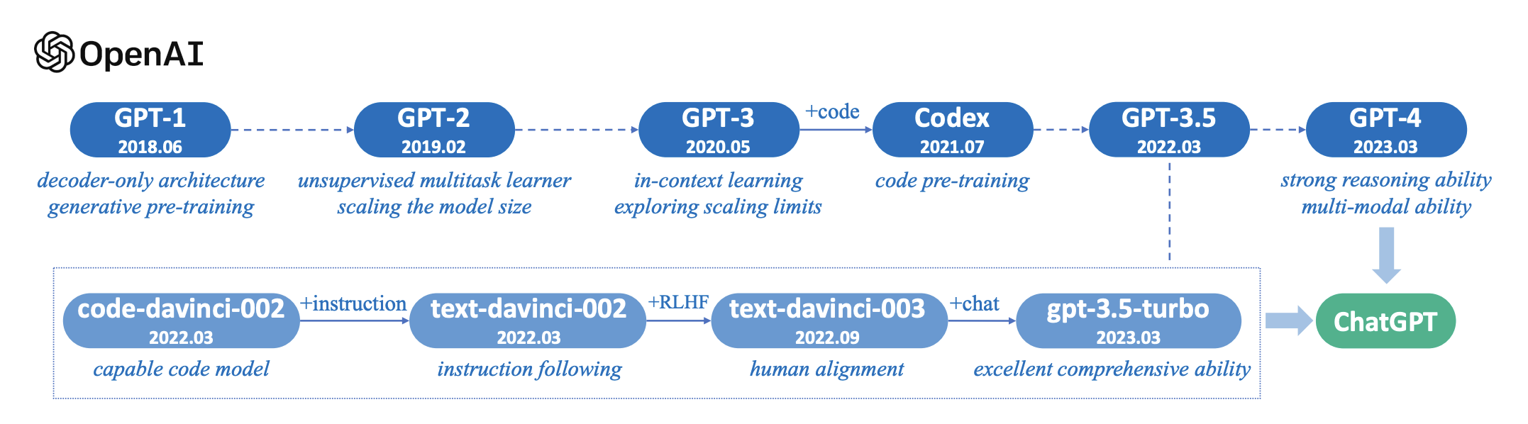 _images/openai-llm-history.png